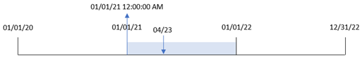 クリックしてフル サイズを表示 yearend() 関数が、トランザクション 8199 が発生する年と、その年の初めのタイムスタンプを識別する様子を示した図。