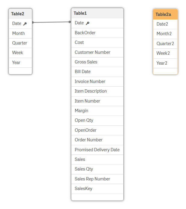クリックしてフル サイズを表示 データ モデル ビューアに表示された Table2 と Table 2a。