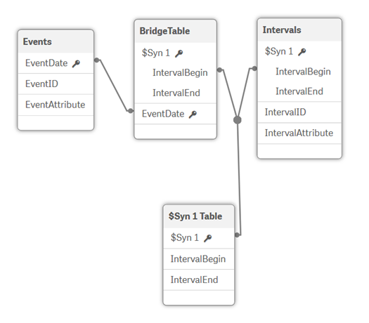 クリックしてフル サイズを表示 データ モデル: Events、BridgeTable、Intervals、$Syn1 の各テーブル。