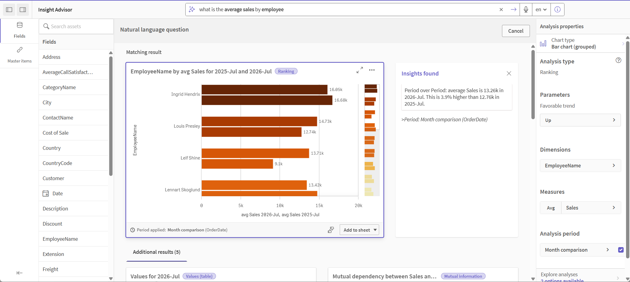 Insights チャートでは、従業員の名前別の平均売上高を示す棒グラフが表示されます。