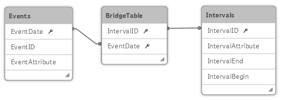 クリックしてフル サイズを表示 データ モデル: Events、BridgeTable、Intervals のテーブル。