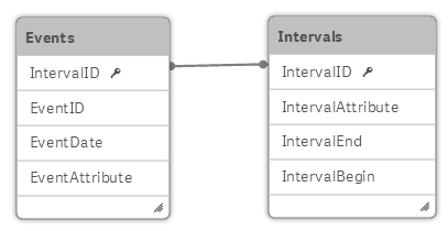 クリックしてフル サイズを表示 データ モデル: Events および Intervals のテーブル。