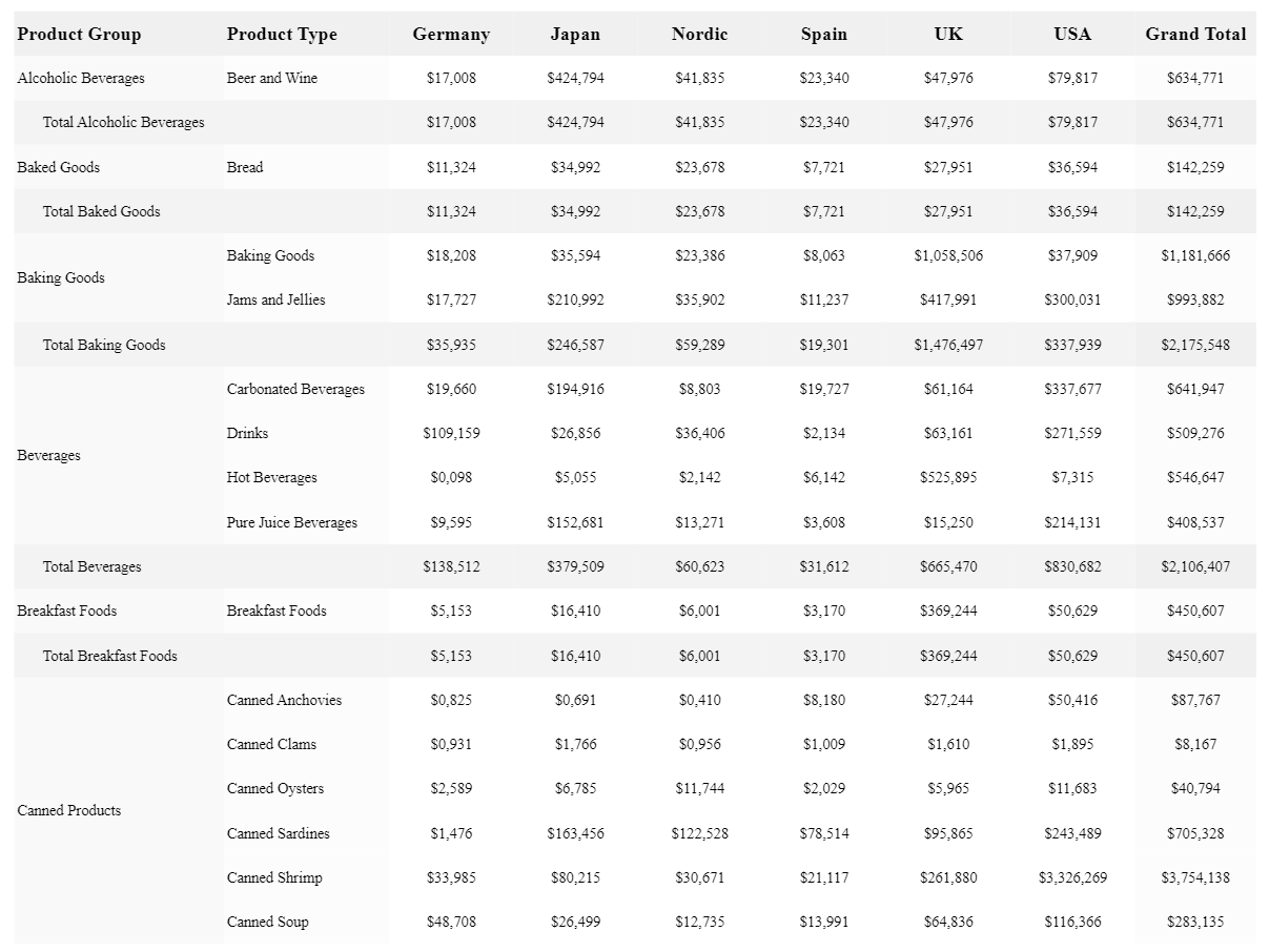 クリックしてフル サイズを表示 PixelPerfect template showing a Cross Tab. The Cros Tab resembles a pivot table with detailed sales data by a number of dimensions
