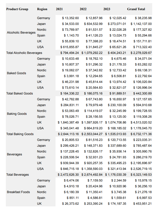 クリックしてフル サイズを表示 Generated report showing the Cross Tab object populated with data. The report resembles a pivot table with detailed columns for several dimensions and dimension values, along with autocalculated totals at both the column and row level