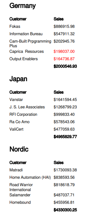 クリックしてフル サイズを表示 Previewed report showing the next version of the report, including conditional formatting to color certain rows as red depending on sales values