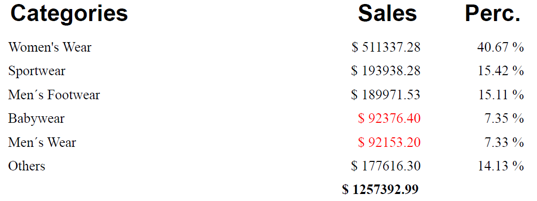 クリックしてフル サイズを表示 Example report showing a highly formatted PixelPerfect table. The table shows a three-column dataset with Categories, Sales, and Sales Perc. (percentage) as the columns, with totals and conditional formatting also used