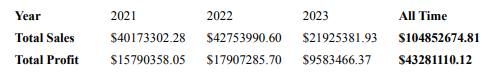 クリックしてフル サイズを表示 Generated report showing the profit and loss table. The table details the profit vs. sales for each of the three years in the app data