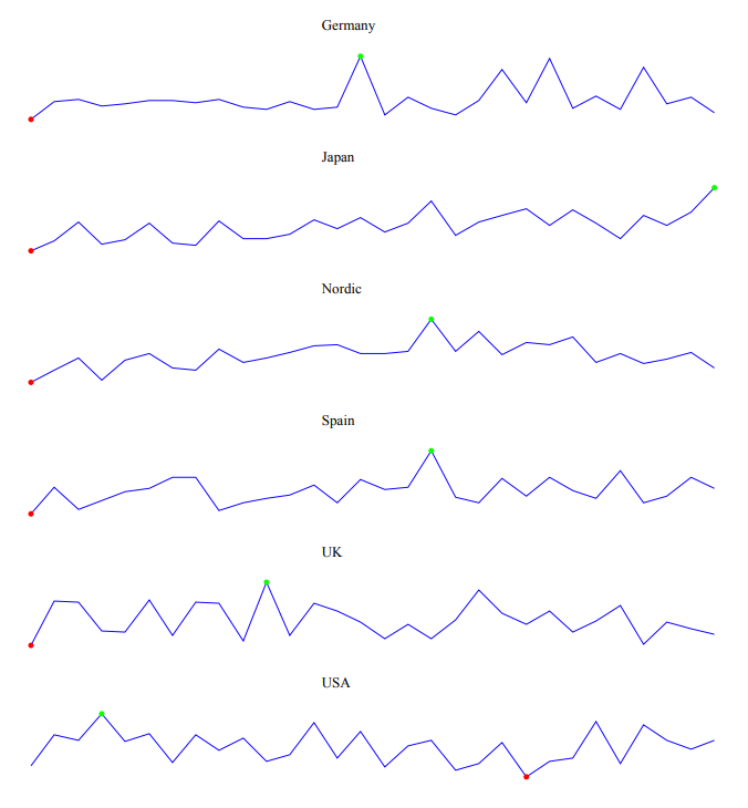 クリックしてフル サイズを表示 Generated report with a series of sparklines - one for each region. The sparklines contain color-coded points showing the minimum and maximum vales for the calculated performance metric