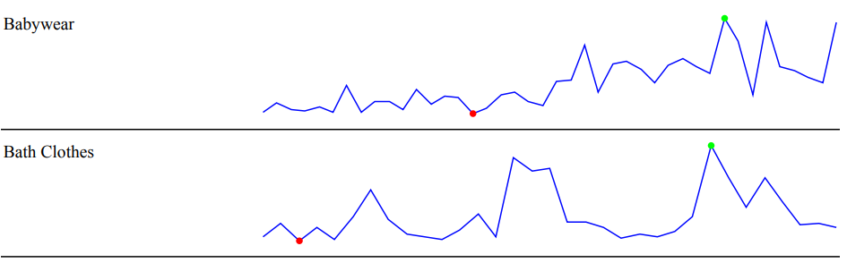 クリックしてフル サイズを表示 Sample report showing sparklines created with PixelPerfect designer