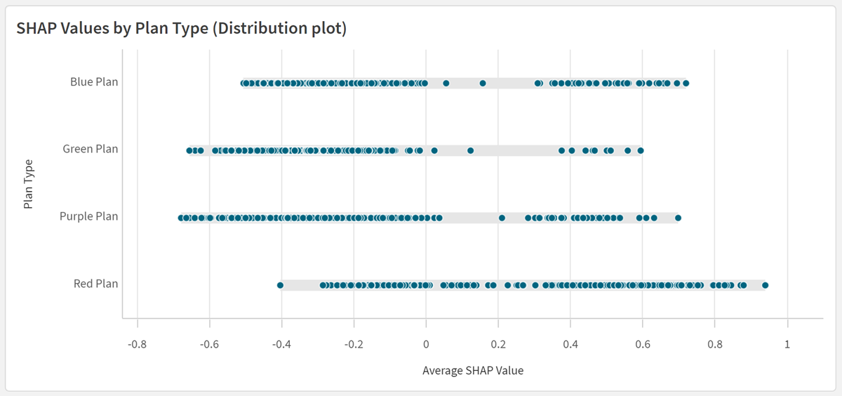 서로 다른 두 고객에 대한 SHAP importance 순위를 보여 주는 막대형 차트.