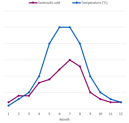 기온과 판매된 수영복의 상관 관계를 보여 주는 그래프.