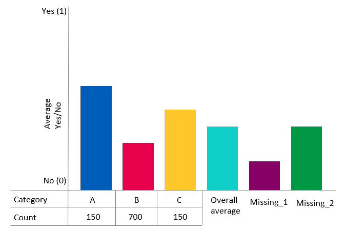 클래스 A, B 및 C의 분포를 누락된 값의 전체 평균 및 범주적 대체와 함께 보여 주는 그래프입니다.