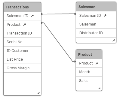 데이터 모델, Transactions, Salesman 및 Product 테이블입니다.