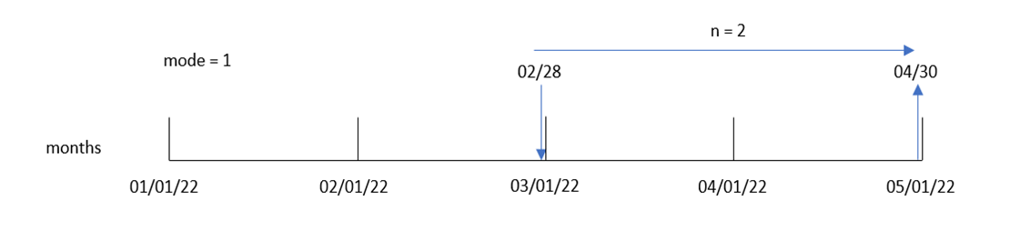 addmonths 함수의 출력 날짜를 변경하기 위해 'mode' 인수를 변경하는 방법을 보여 주는 다이어그램 예입니다.