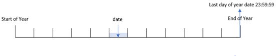 yearend() 함수가 날짜와 해당 연도의 끝을 식별하는 방법을 보여 주는 다이어그램입니다.