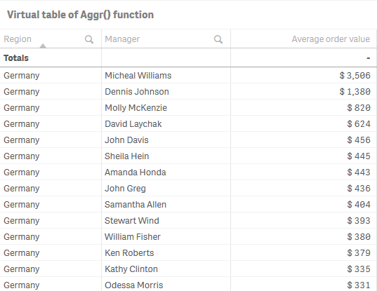 관리자당 각 지역의 평균 주문 값을 보여 주는 AGGR 함수가 포함된 테이블.