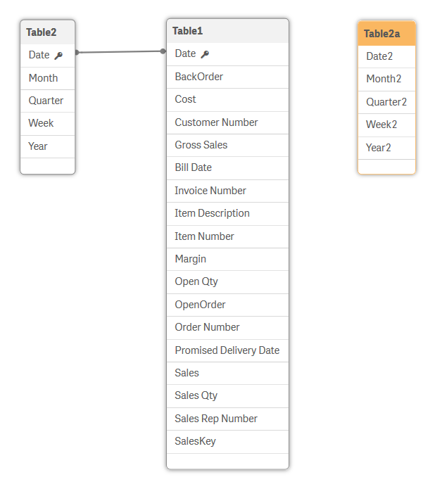 Table2 및 Table 2a를 보여 주는 데이터 모델 뷰어입니다.