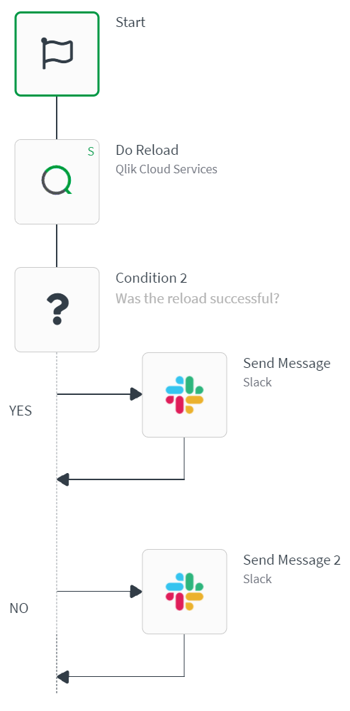 Condition example showing QCS reload and slack messages