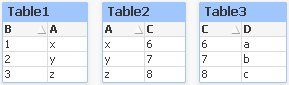 Three table boxes: Table1, containing fields B and A; Table2, containing fields A and C; and Table3, containing fields C and D.