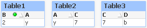 The tables are reduced, showing only 2 under B, y under A, 7 under C, and b under D.