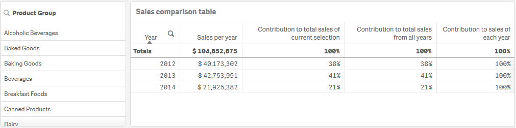 3년 전체의 총 판매에 대한 선택된 제품 그룹의 기여도를 보여 주는 테이블