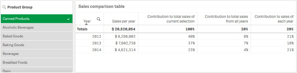 재정 기여도를 계산하기 위해 상대 숫자를 사용하여 만든 테이블