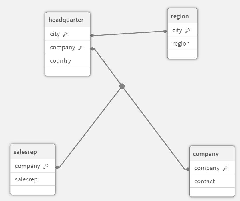 소스 앱의 정확한 데이터 모델을 미러링하는 headquarter, region, salesrep 및 company 테이블이 포함된 데이터 모델입니다.