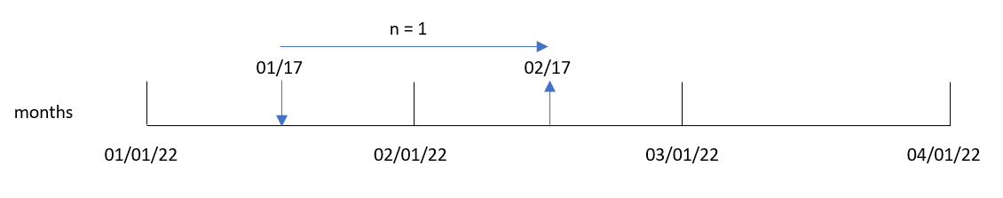 addmonths 함수의 다양한 구성 요소가 함께 결합하여 출력 날짜를 생성하는 방법을 보여 주는 다이어그램 예입니다.