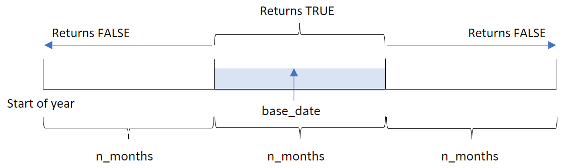inmonths() 함수가 기준 날짜를 true 또는 false로 평가하는 시간 범위를 보여 주는 다이어그램입니다.