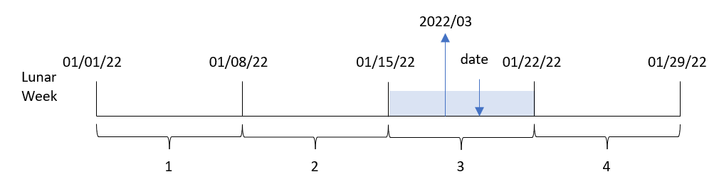 lunarweekname 함수가 입력 날짜를 연도와 음력 주차의 조합을 표시하는 값으로 변환하는 방법을 보여 주는 다이어그램 예입니다.