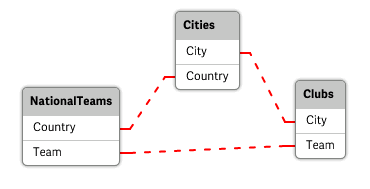 Circular references between tables.