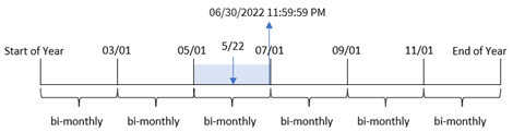 monthend 함수가 차트 개체를 사용하여 선택한 2개월 세그먼트를 식별하는 방법을 보여 주는 다이어그램입니다.