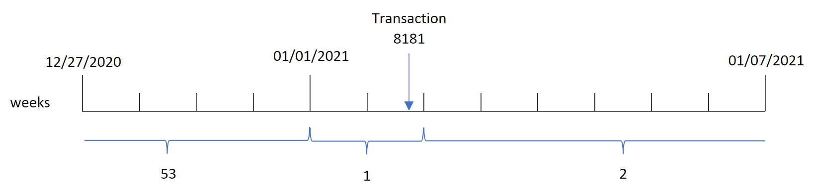 트랜잭션 8181이 1주에 발생했음을 식별하고 해당 주의 연도인 2021을 반환하는 weekyear() 함수를 보여 주는 다이어그램입니다.