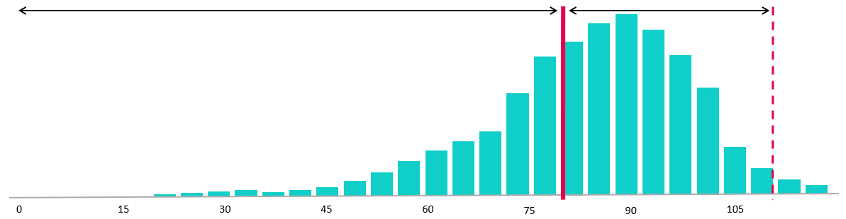 Histogram waarop het voorspellingspunt en de horizon zijn gemarkeerd