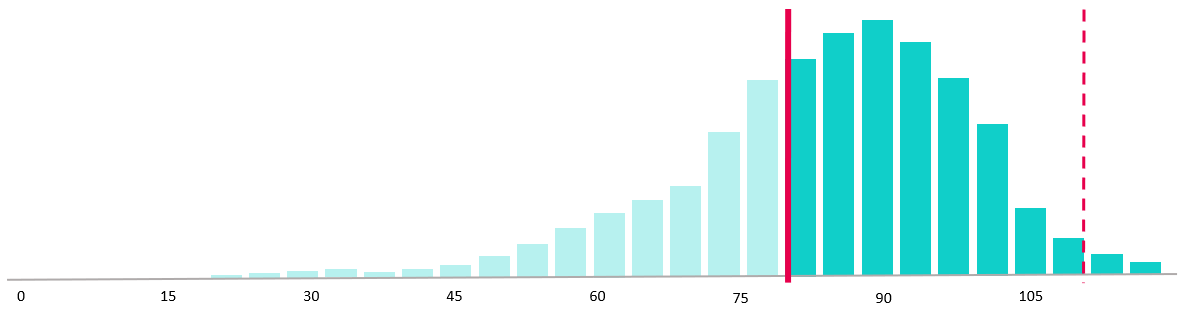 Histogram toont het aandeel klanten dat hun abonnement heeft opgezegd vóór het voorspellingspunt.