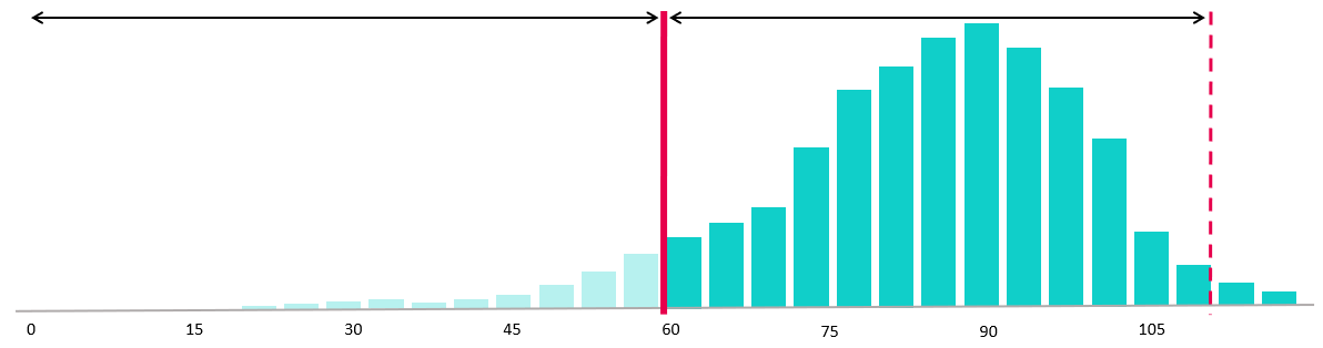 Histogram met vroeger voorspellingspunt en groter venster om actie te nemen.