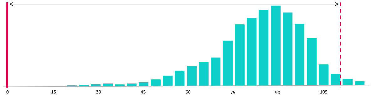 Histogram met voorspellingspunt op dag 0.