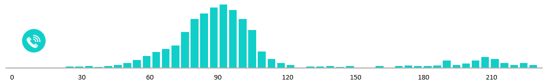 Histogram dat het aantal dagen laat zien voordat klanten hun abonnement beëindigen.