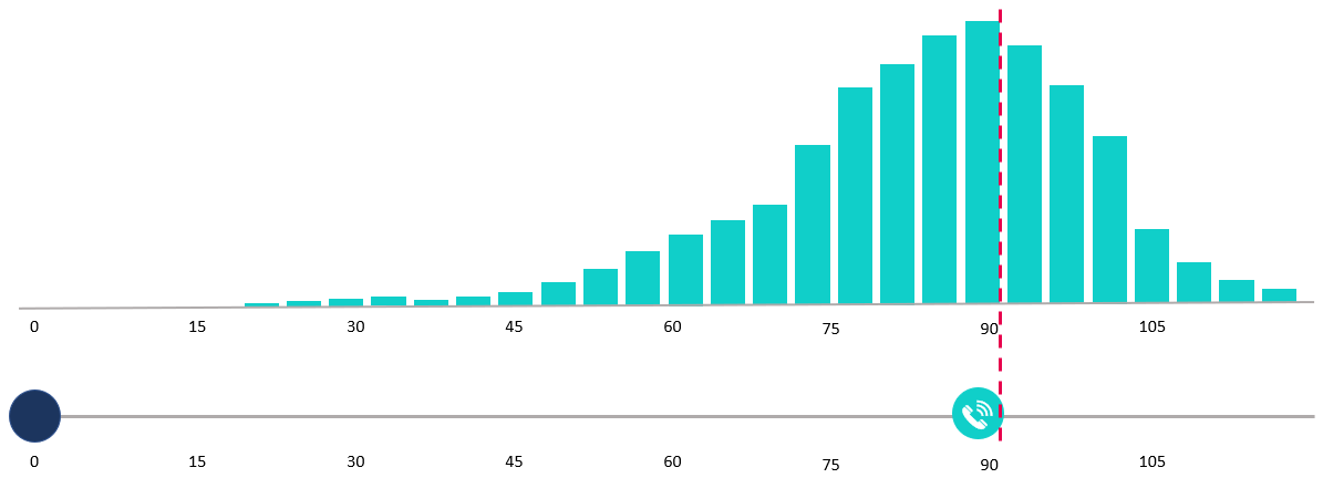 Histogram waarop de horizon van 90 dagen staat gemarkeerd.