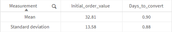 Tabel met de gemiddelde waarde en de standaardafwijking voor de kolommen Initial_order_value en Days_to_convert.