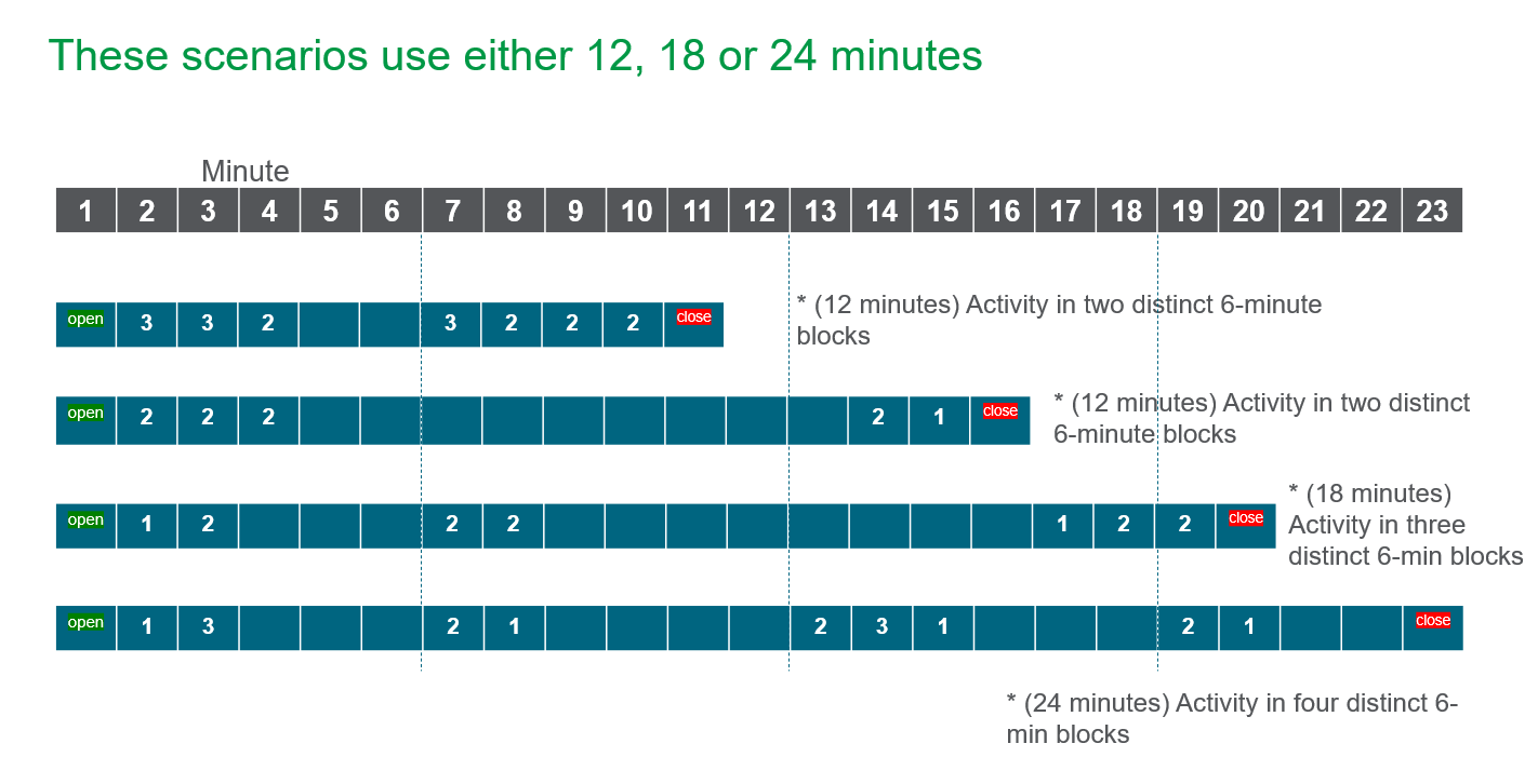 Diagram dat toont hoe capaciteitsverbruik wordt gemeten in blokken van zes minuten en hoe activiteit wordt geregistreerd in meerdere verbruikseenheden.