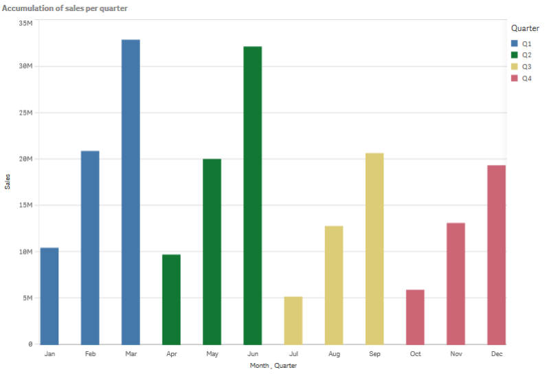 Staafdiagram dat samengevoegde verkoopgegevens toont