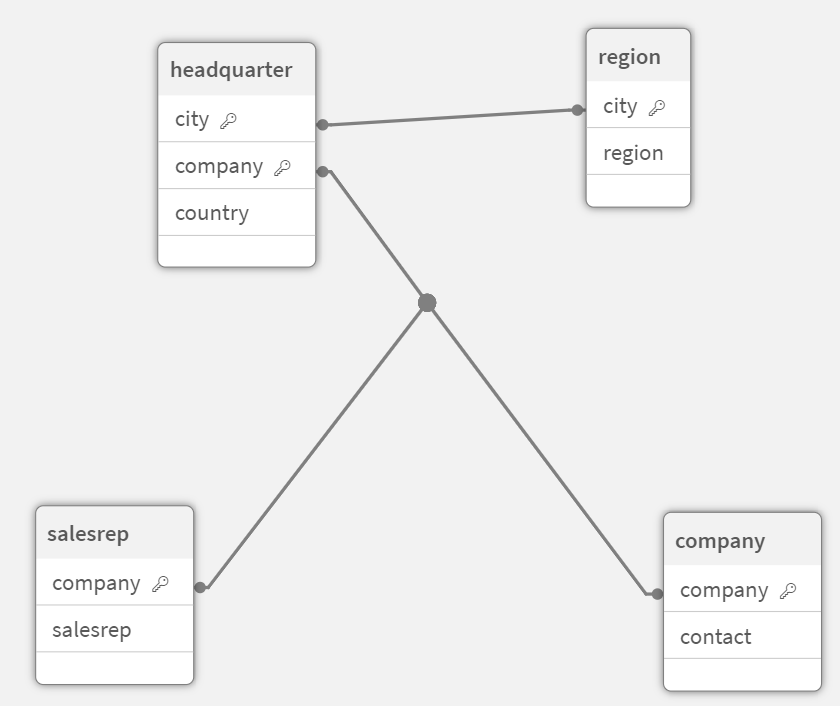 Het gegevensmodel met de tabellen headquarter, region, salesrep en company, waarmee het exacte gegevensmodel uit de bronapp wordt weerspiegeld.