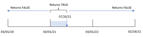 Diagram toont het datumbereik waarvoor de functie inyeartodate de waarde WAAR retourneert.