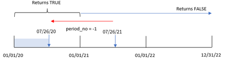 Diagram toont het datumbereik waarvoor de functie inyeartodate de waarde WAAR retourneert.