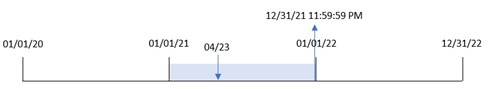 Diagram dat laat zien dat transactie 8199 plaatsvond op 23 april 2021 en dat de functie yearend() dan de laatste milliseconde van dat jaar retourneert.