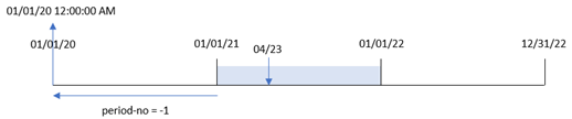 Diagram dat de functie yearstart() toont met een period_no van min één die het jaarbereik van de functie een jaar terugplaatst.
