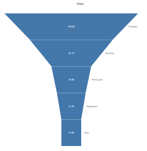 Trechterdiagram met één kleur.