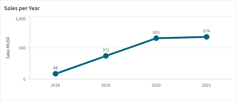 Een lijndiagram met een statische titel Verkoop per jaar, toont een stijgende trend in de verkoop tussen 2018 en 2021.