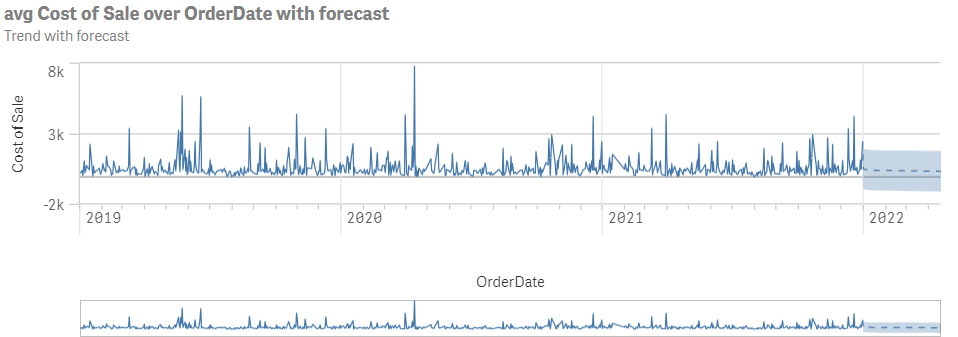 Trend met prognose analyse toont de gemiddelde verkoopkosten van besteldatums, met een prognose.